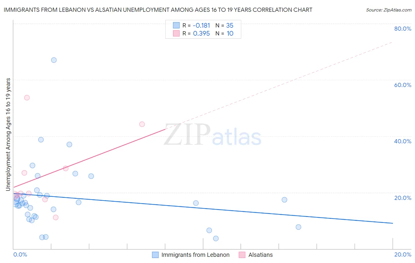 Immigrants from Lebanon vs Alsatian Unemployment Among Ages 16 to 19 years