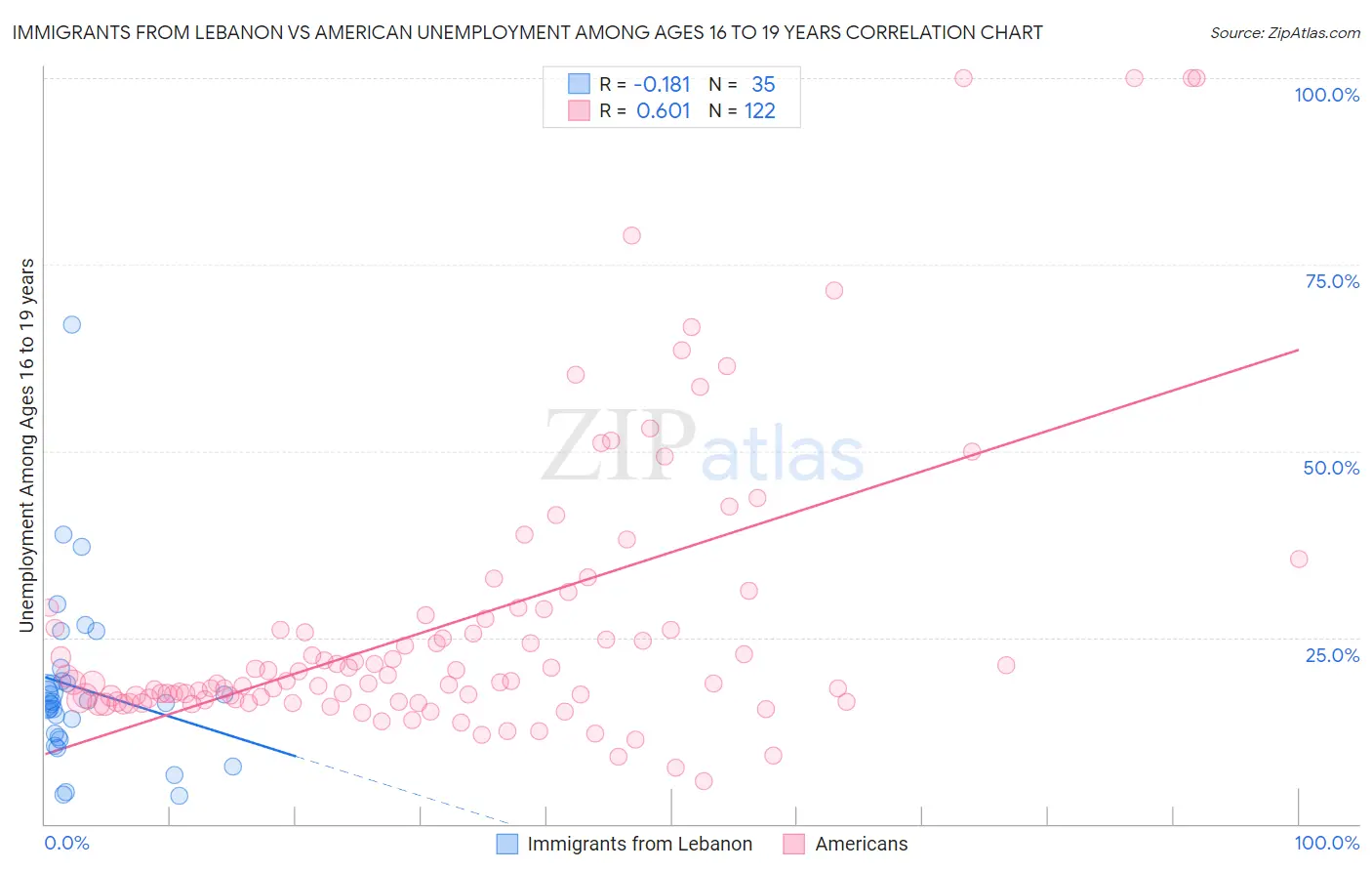 Immigrants from Lebanon vs American Unemployment Among Ages 16 to 19 years