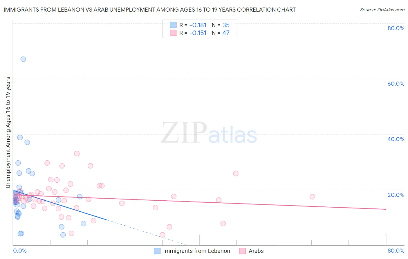 Immigrants from Lebanon vs Arab Unemployment Among Ages 16 to 19 years