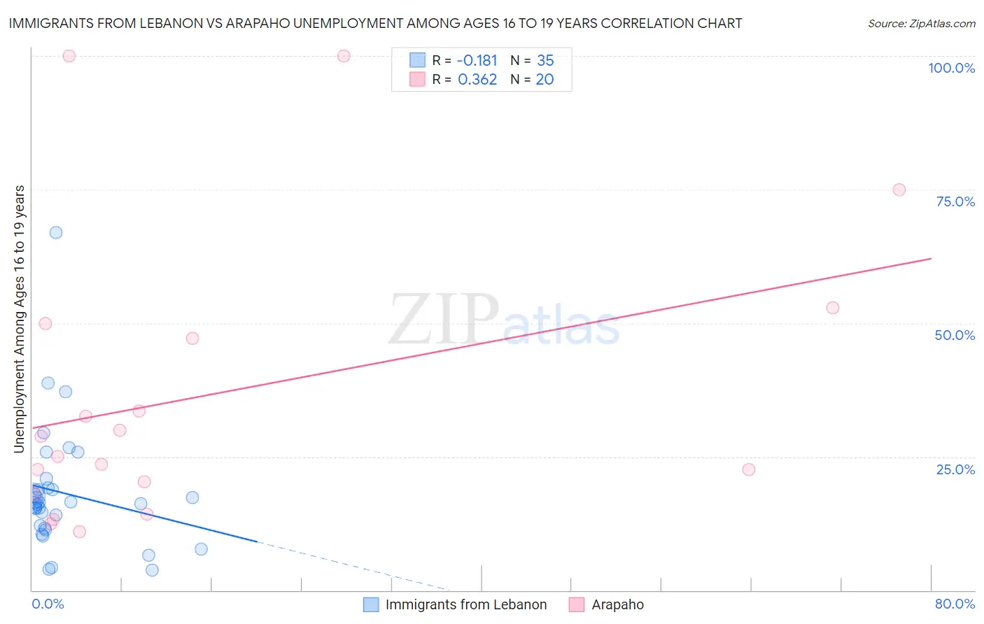 Immigrants from Lebanon vs Arapaho Unemployment Among Ages 16 to 19 years
