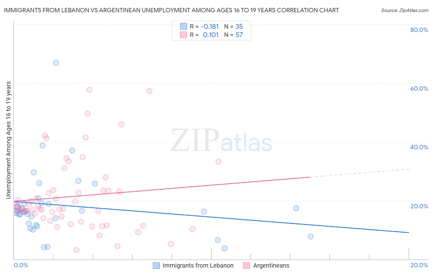 Immigrants from Lebanon vs Argentinean Unemployment Among Ages 16 to 19 years