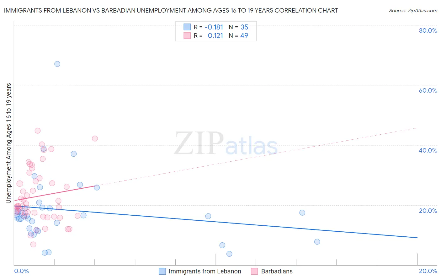 Immigrants from Lebanon vs Barbadian Unemployment Among Ages 16 to 19 years