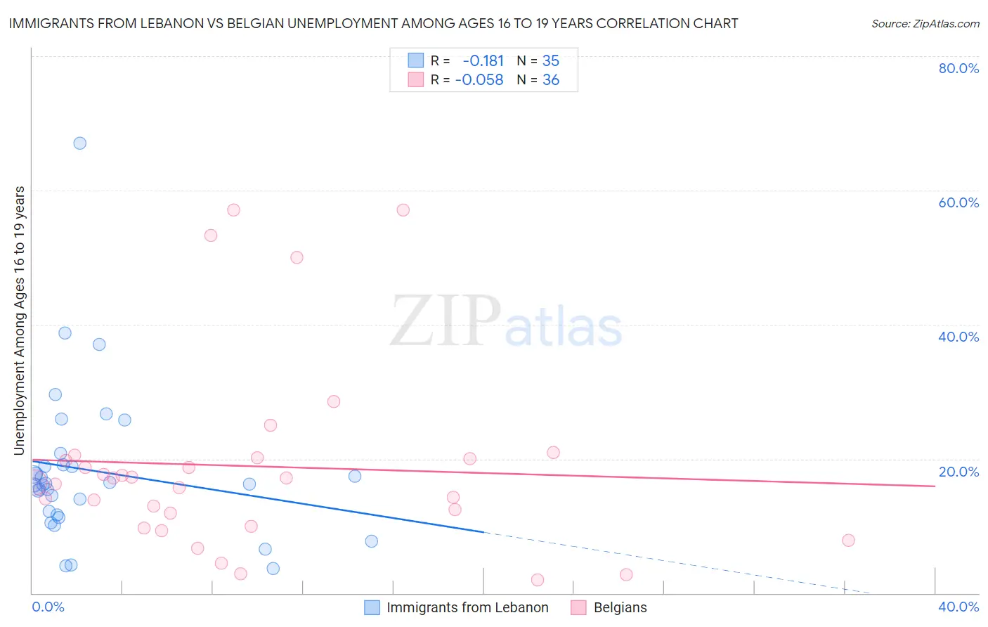 Immigrants from Lebanon vs Belgian Unemployment Among Ages 16 to 19 years