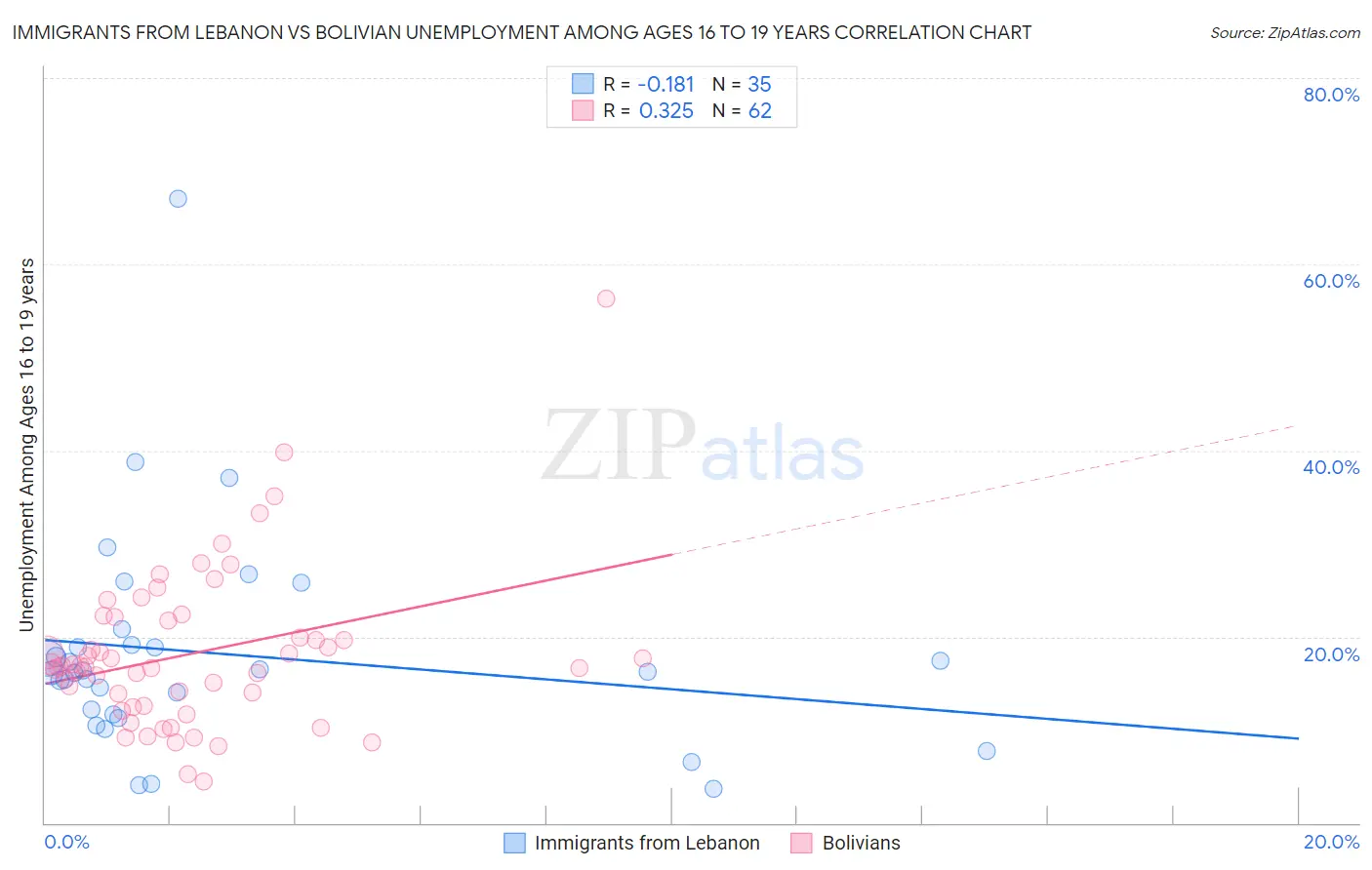 Immigrants from Lebanon vs Bolivian Unemployment Among Ages 16 to 19 years