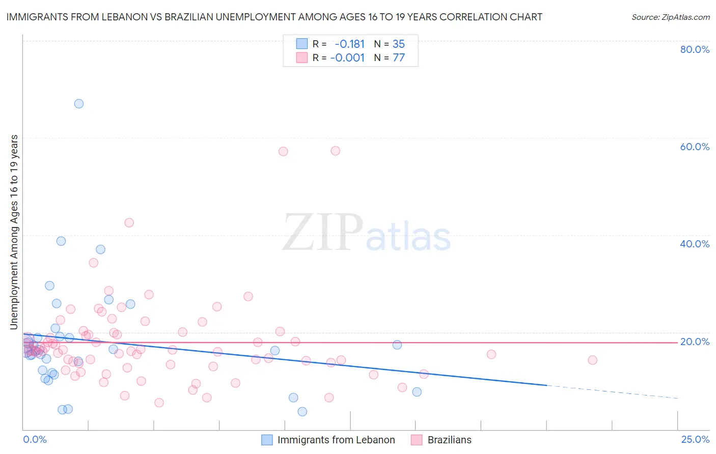 Immigrants from Lebanon vs Brazilian Unemployment Among Ages 16 to 19 years