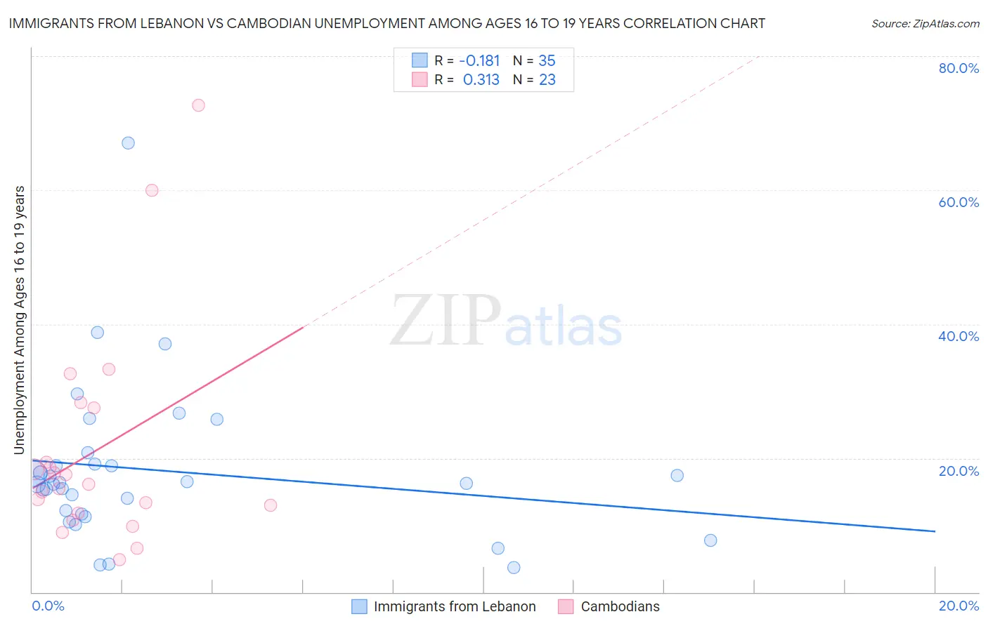 Immigrants from Lebanon vs Cambodian Unemployment Among Ages 16 to 19 years