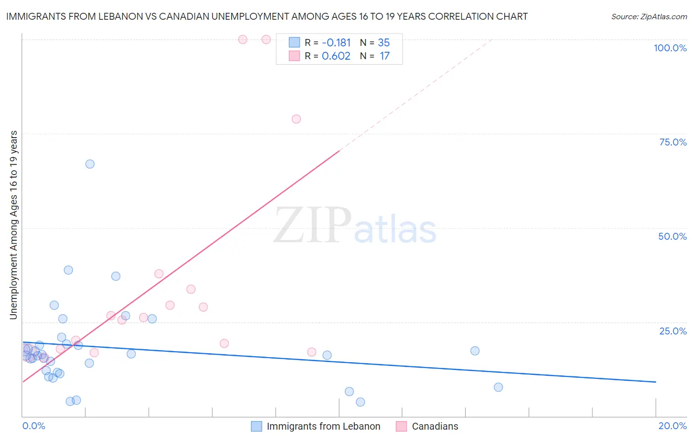 Immigrants from Lebanon vs Canadian Unemployment Among Ages 16 to 19 years