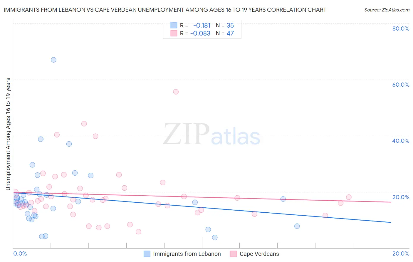 Immigrants from Lebanon vs Cape Verdean Unemployment Among Ages 16 to 19 years
