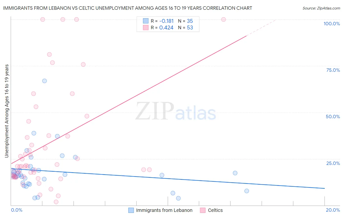 Immigrants from Lebanon vs Celtic Unemployment Among Ages 16 to 19 years