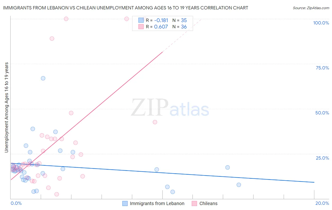 Immigrants from Lebanon vs Chilean Unemployment Among Ages 16 to 19 years