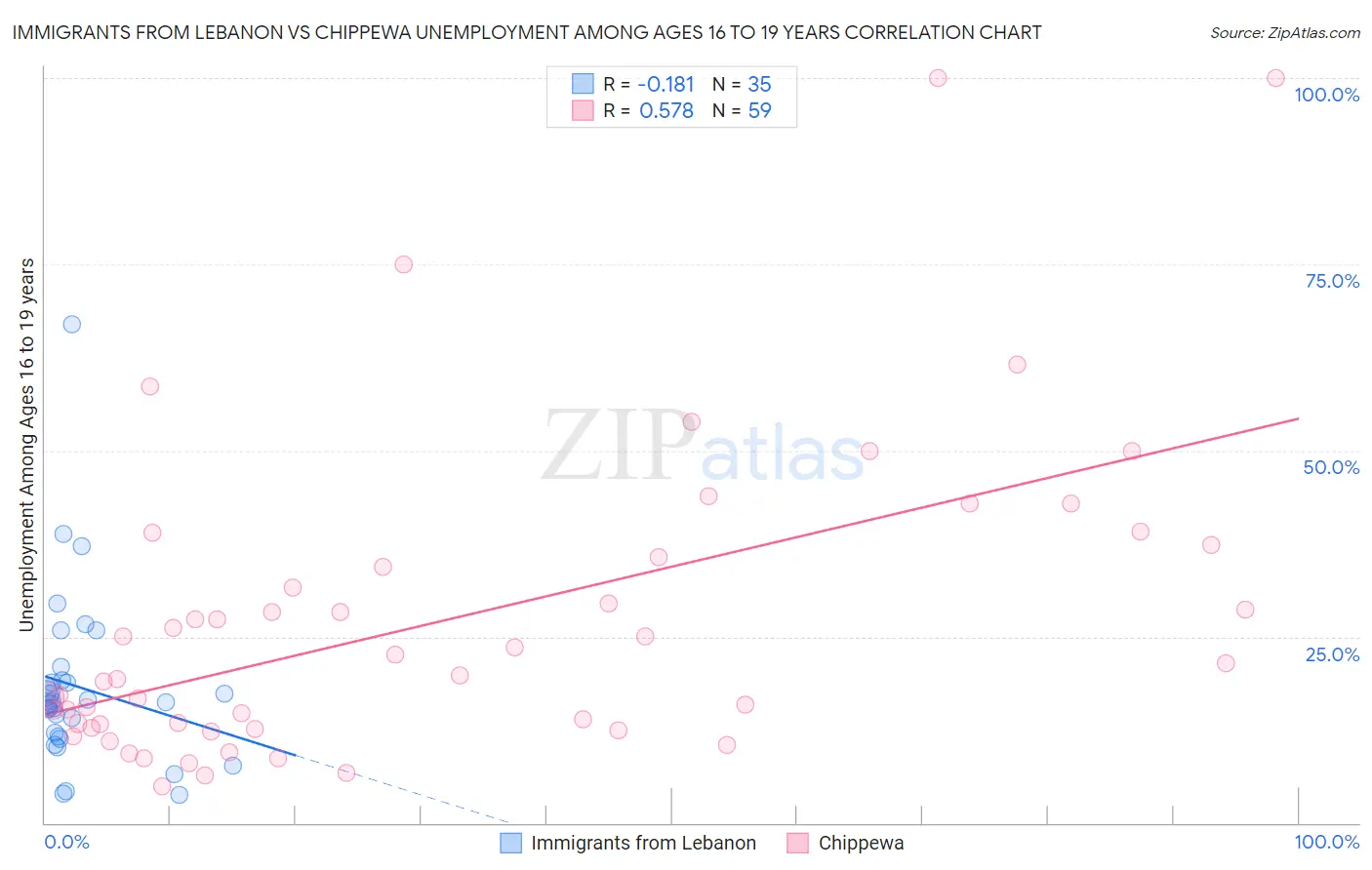 Immigrants from Lebanon vs Chippewa Unemployment Among Ages 16 to 19 years