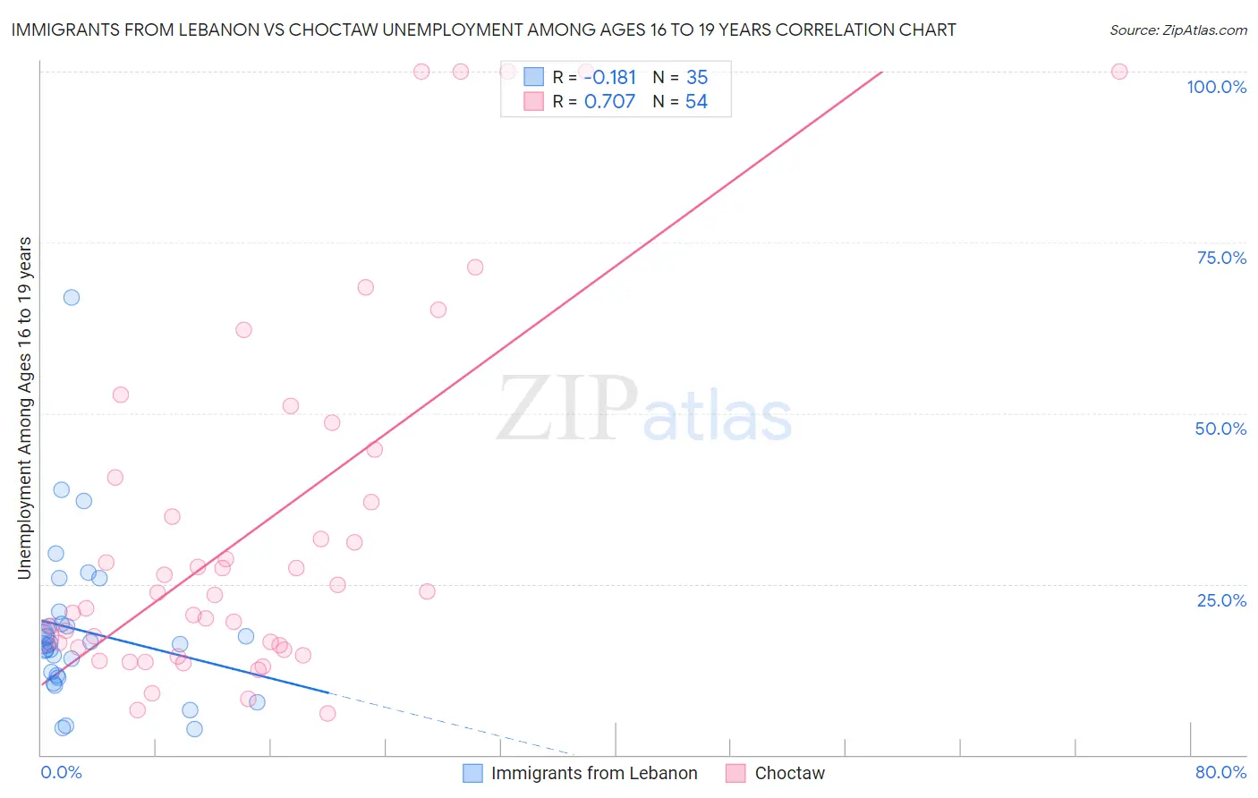Immigrants from Lebanon vs Choctaw Unemployment Among Ages 16 to 19 years