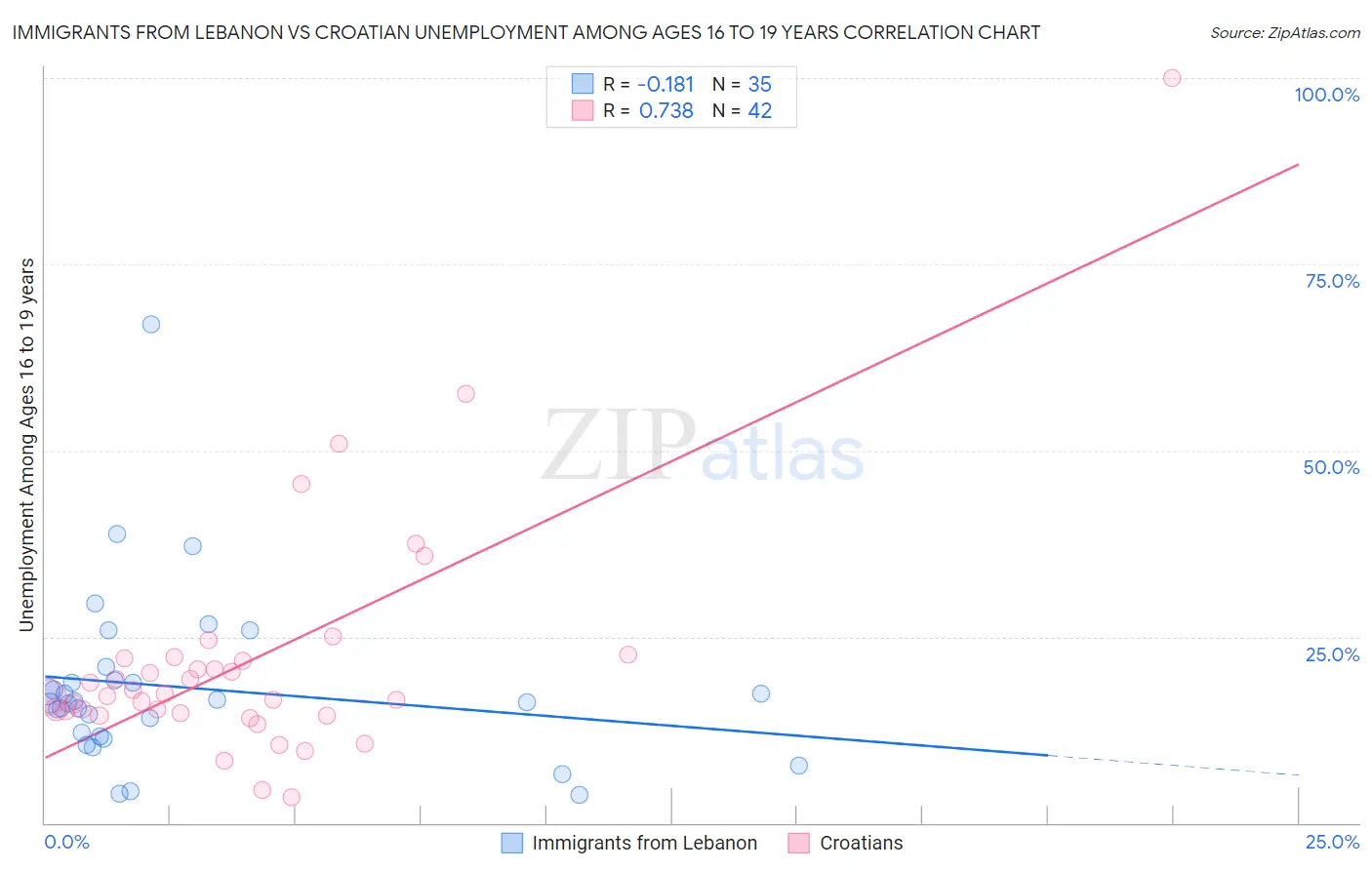 Immigrants from Lebanon vs Croatian Unemployment Among Ages 16 to 19 years