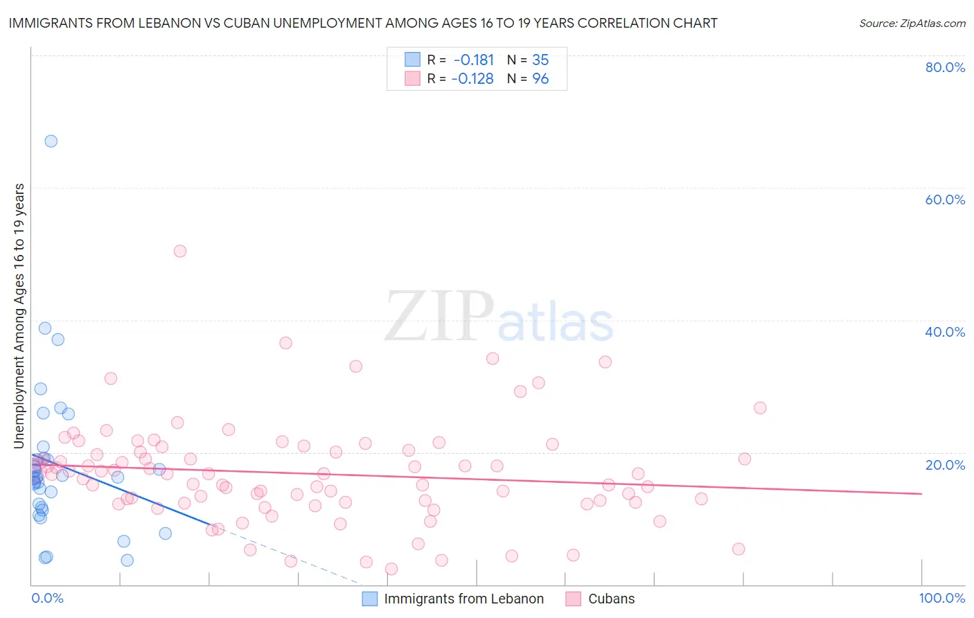 Immigrants from Lebanon vs Cuban Unemployment Among Ages 16 to 19 years