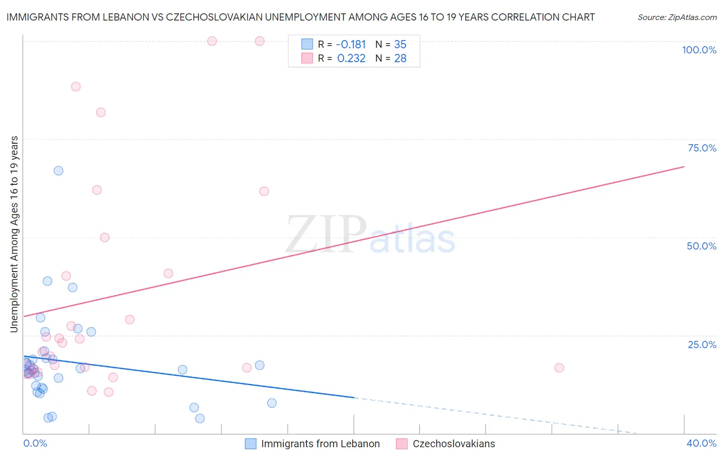 Immigrants from Lebanon vs Czechoslovakian Unemployment Among Ages 16 to 19 years