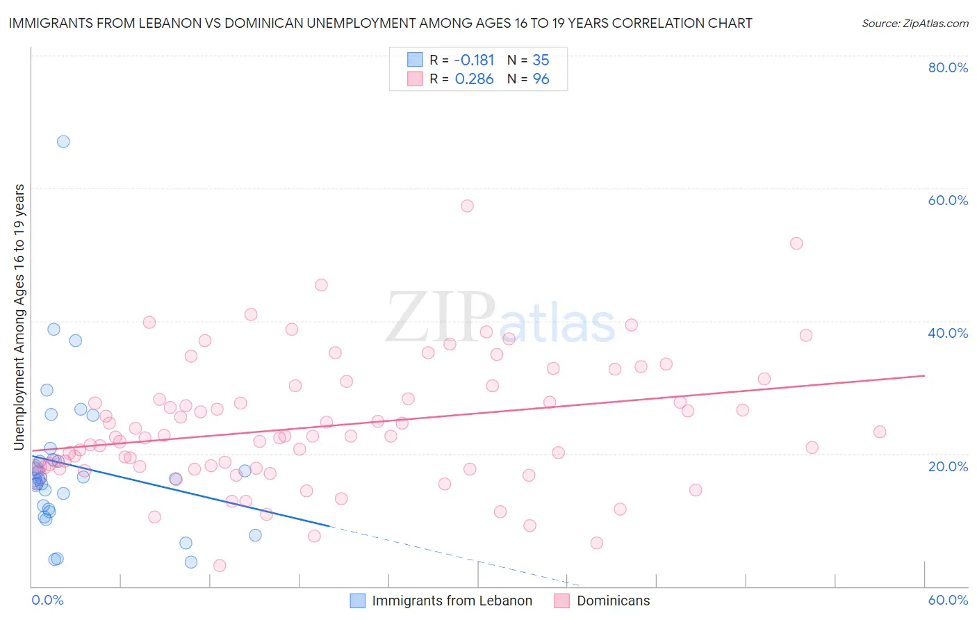 Immigrants from Lebanon vs Dominican Unemployment Among Ages 16 to 19 years