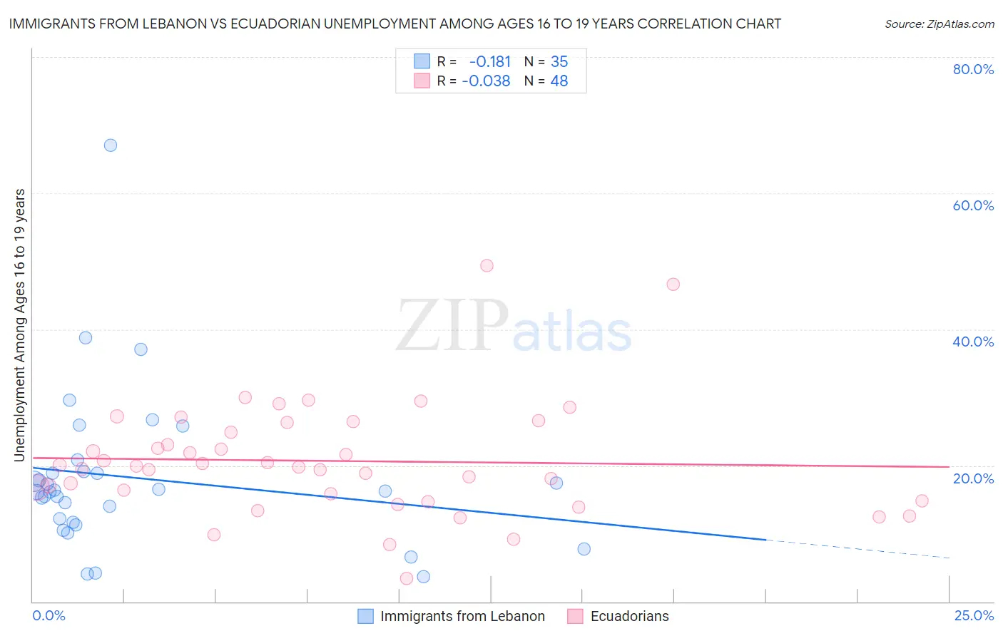 Immigrants from Lebanon vs Ecuadorian Unemployment Among Ages 16 to 19 years