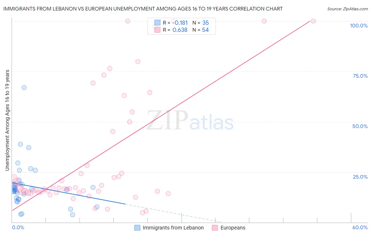 Immigrants from Lebanon vs European Unemployment Among Ages 16 to 19 years
