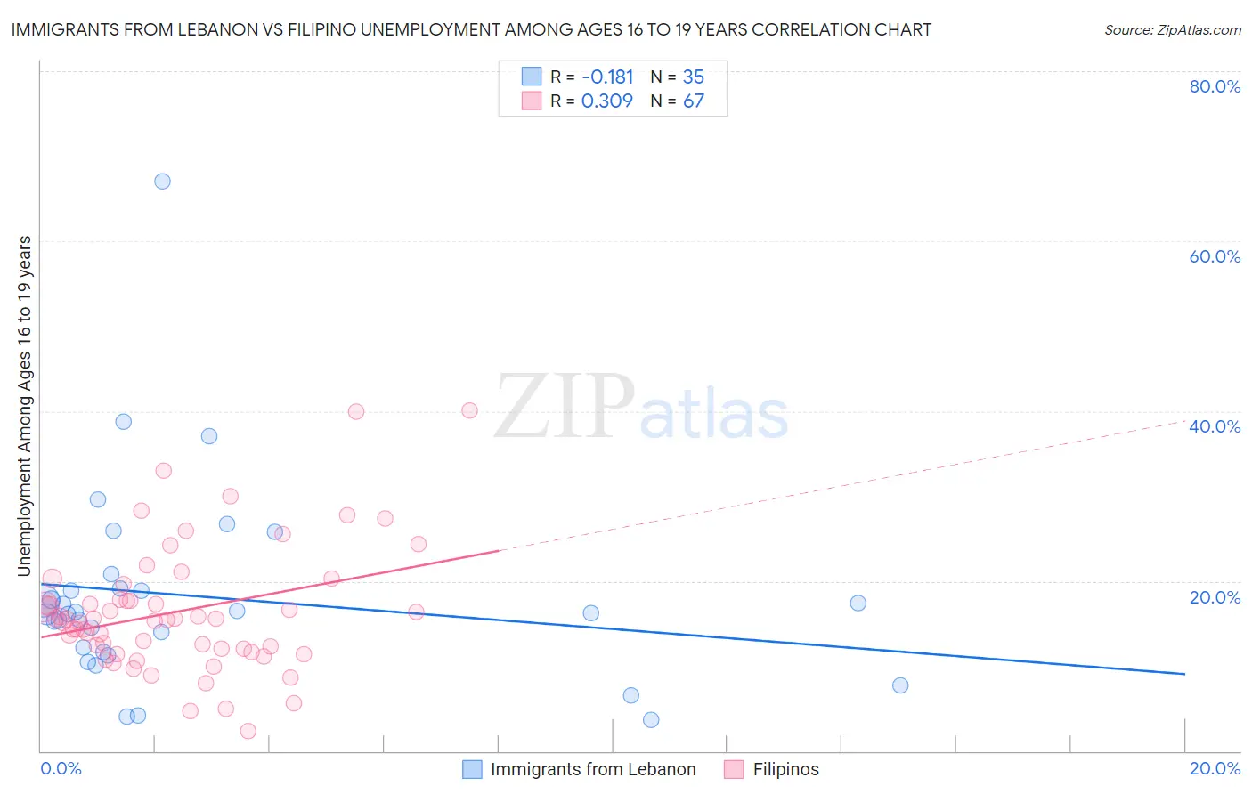 Immigrants from Lebanon vs Filipino Unemployment Among Ages 16 to 19 years