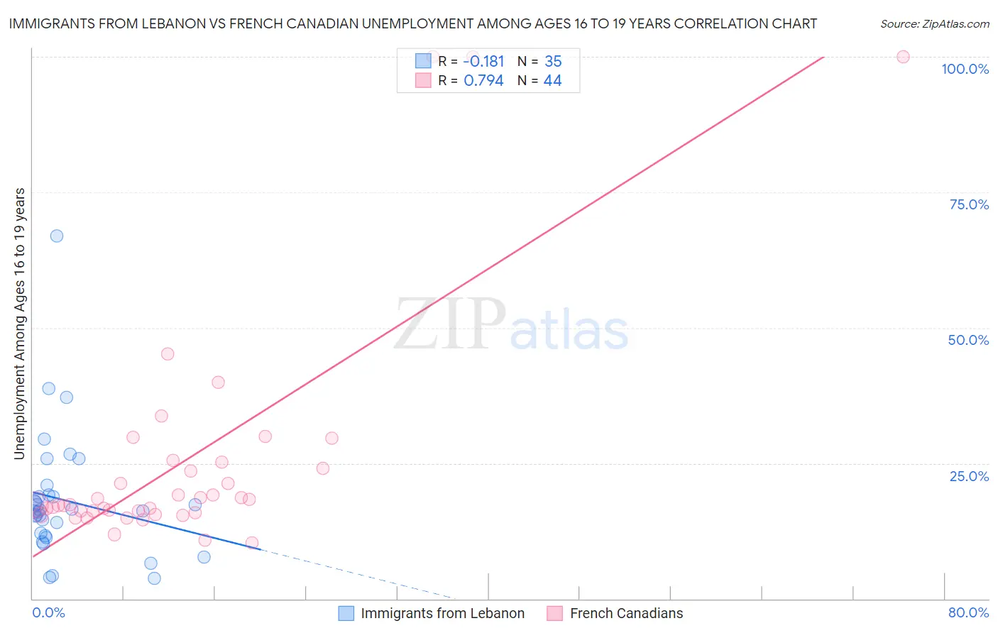 Immigrants from Lebanon vs French Canadian Unemployment Among Ages 16 to 19 years