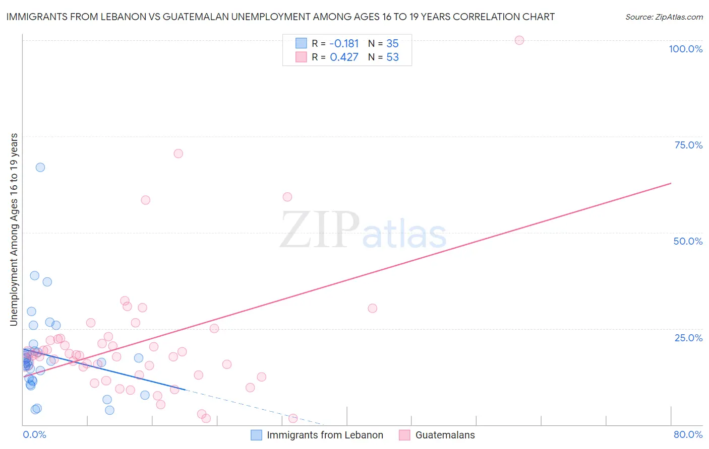 Immigrants from Lebanon vs Guatemalan Unemployment Among Ages 16 to 19 years