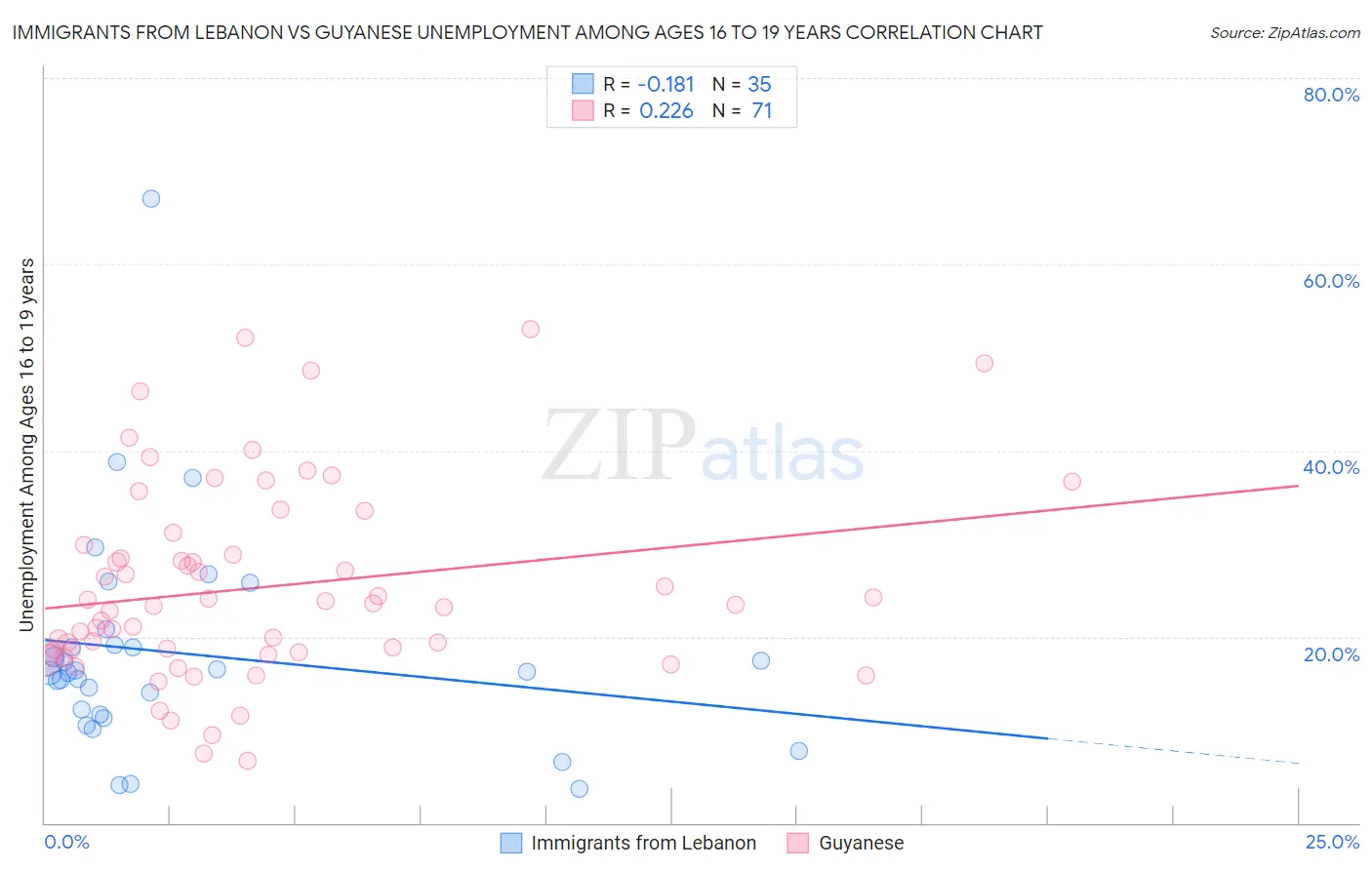 Immigrants from Lebanon vs Guyanese Unemployment Among Ages 16 to 19 years