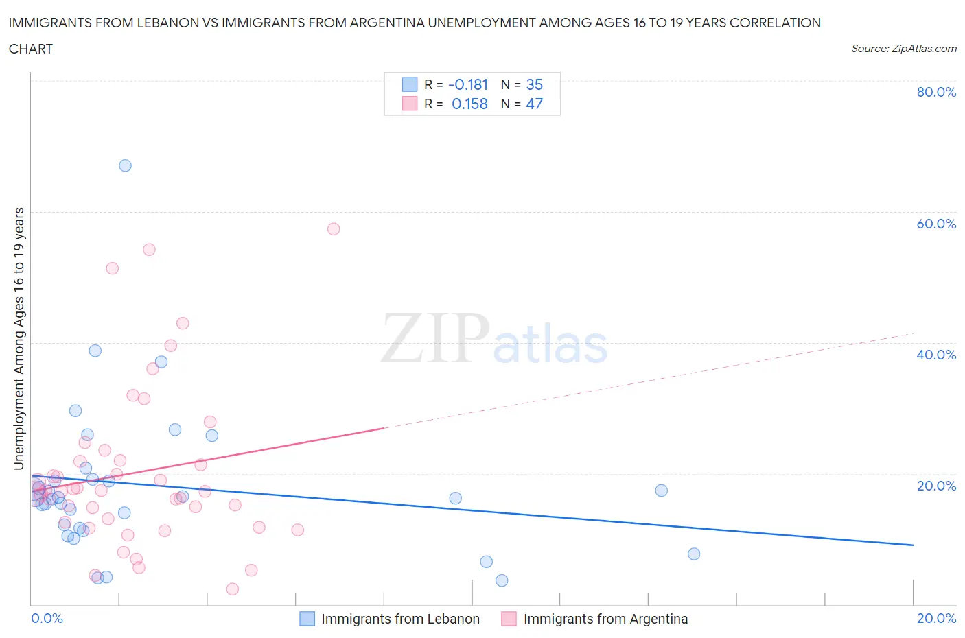 Immigrants from Lebanon vs Immigrants from Argentina Unemployment Among Ages 16 to 19 years