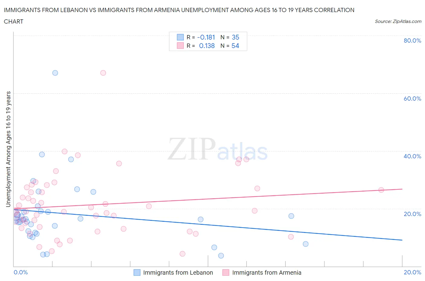 Immigrants from Lebanon vs Immigrants from Armenia Unemployment Among Ages 16 to 19 years