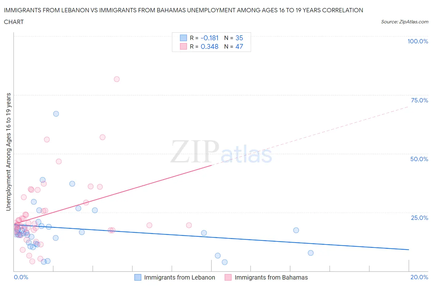 Immigrants from Lebanon vs Immigrants from Bahamas Unemployment Among Ages 16 to 19 years