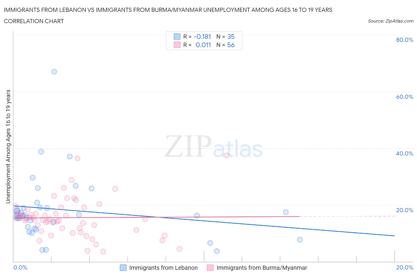 Immigrants from Lebanon vs Immigrants from Burma/Myanmar Unemployment Among Ages 16 to 19 years