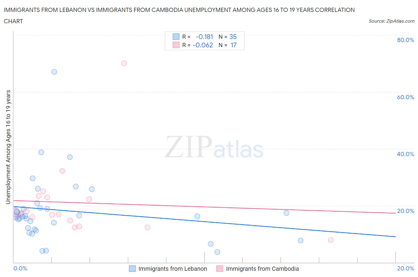 Immigrants from Lebanon vs Immigrants from Cambodia Unemployment Among Ages 16 to 19 years