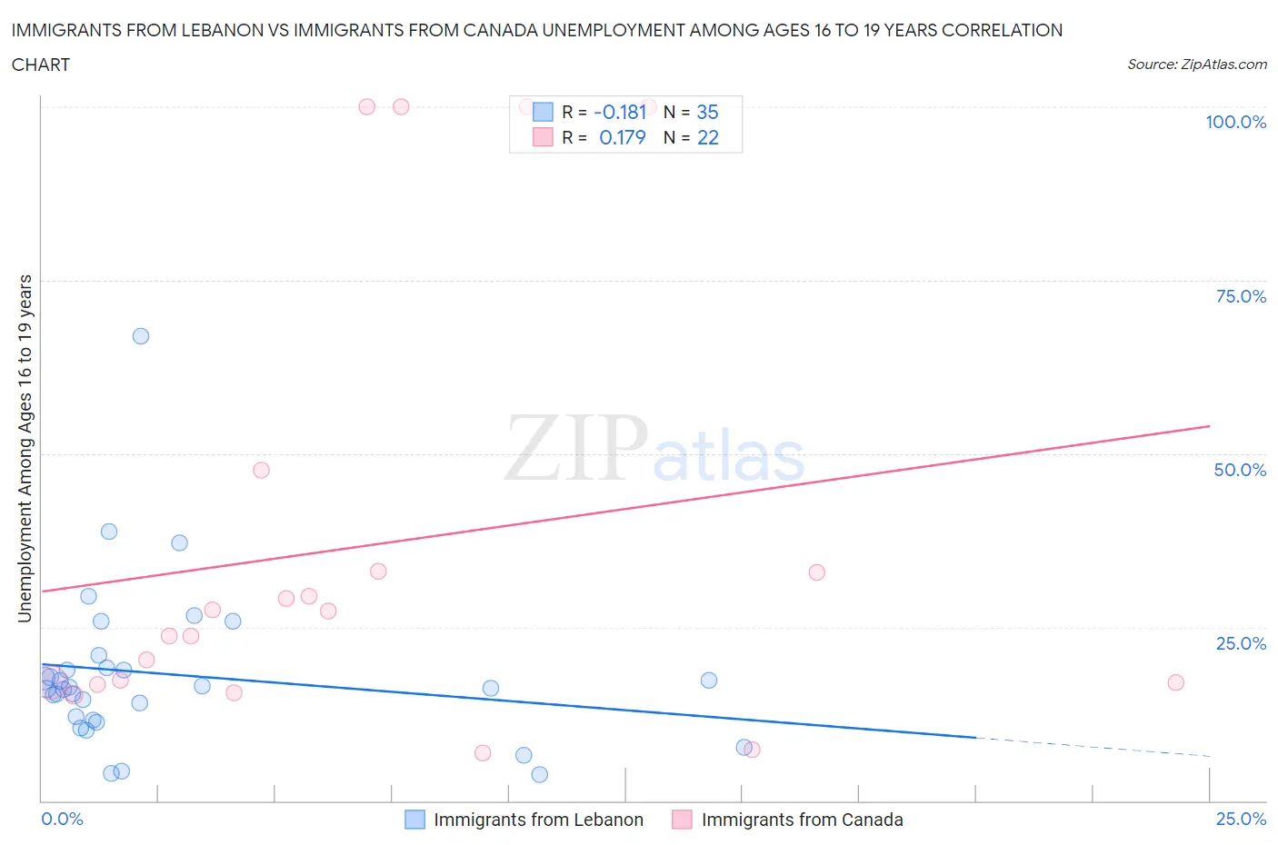 Immigrants from Lebanon vs Immigrants from Canada Unemployment Among Ages 16 to 19 years