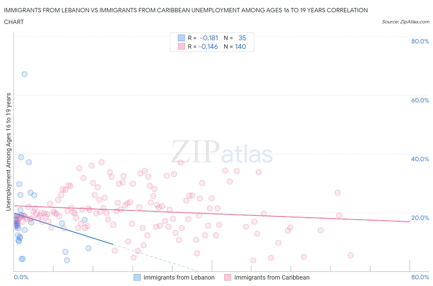 Immigrants from Lebanon vs Immigrants from Caribbean Unemployment Among Ages 16 to 19 years