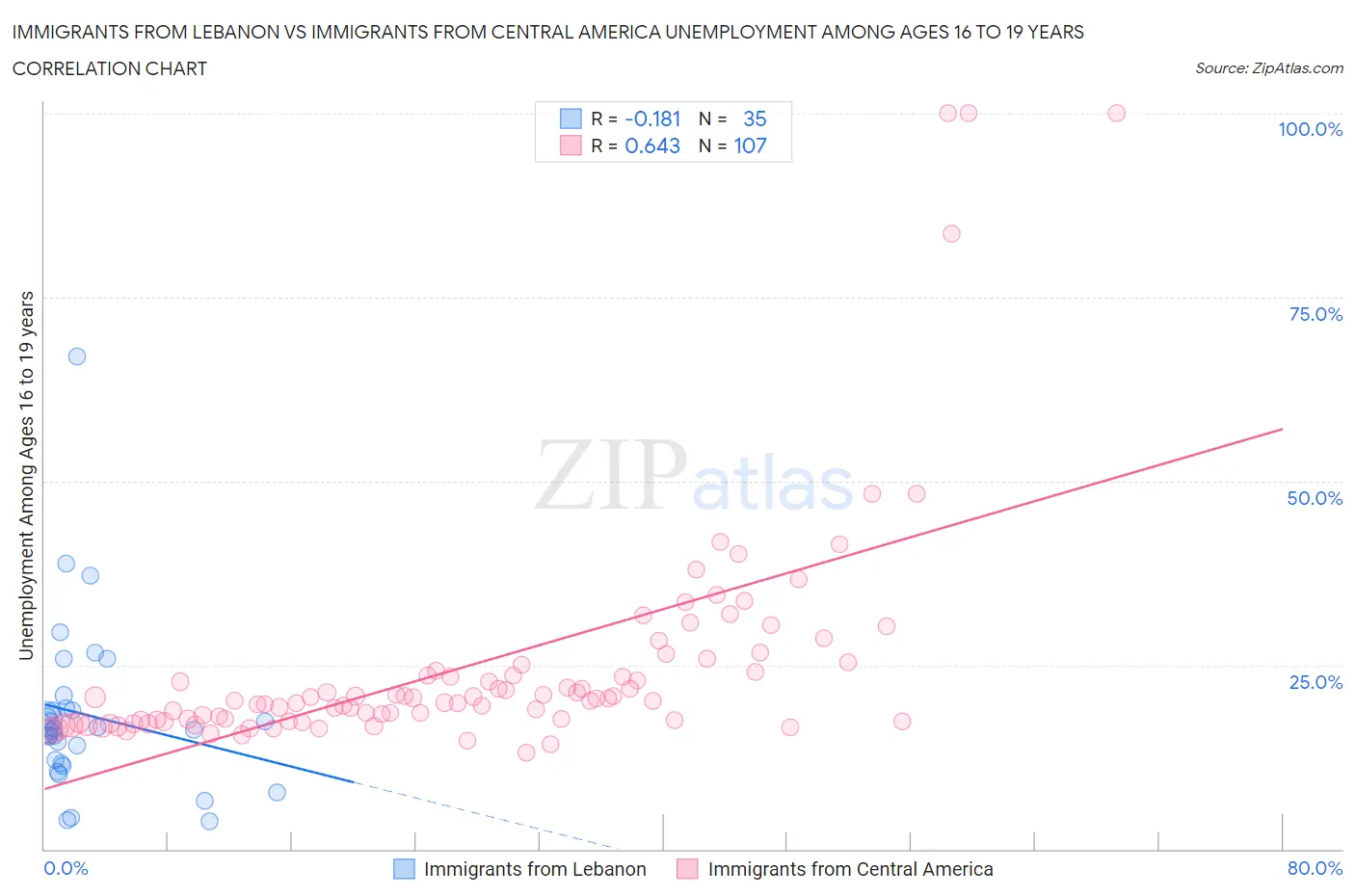 Immigrants from Lebanon vs Immigrants from Central America Unemployment Among Ages 16 to 19 years