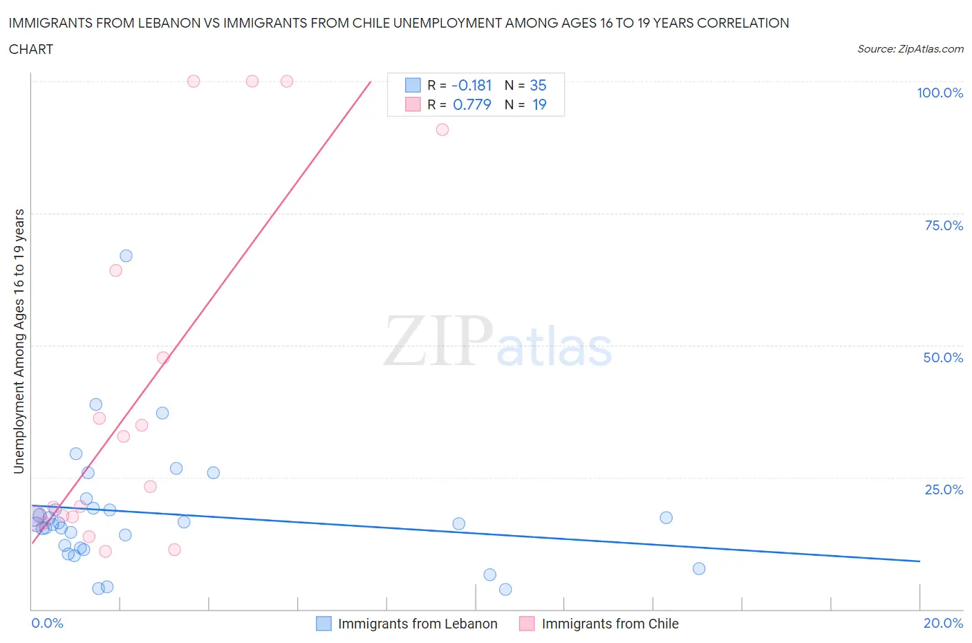 Immigrants from Lebanon vs Immigrants from Chile Unemployment Among Ages 16 to 19 years
