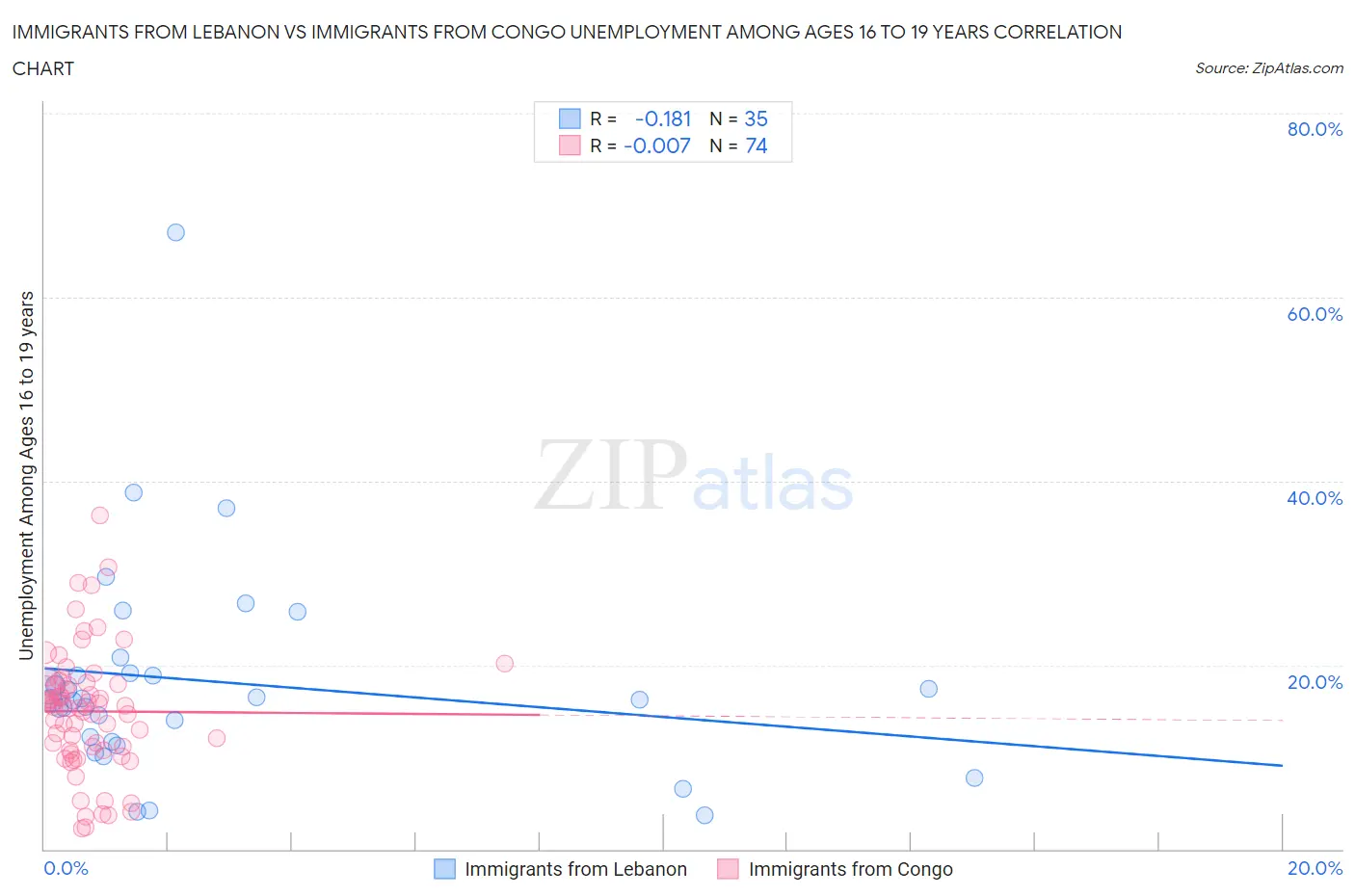 Immigrants from Lebanon vs Immigrants from Congo Unemployment Among Ages 16 to 19 years