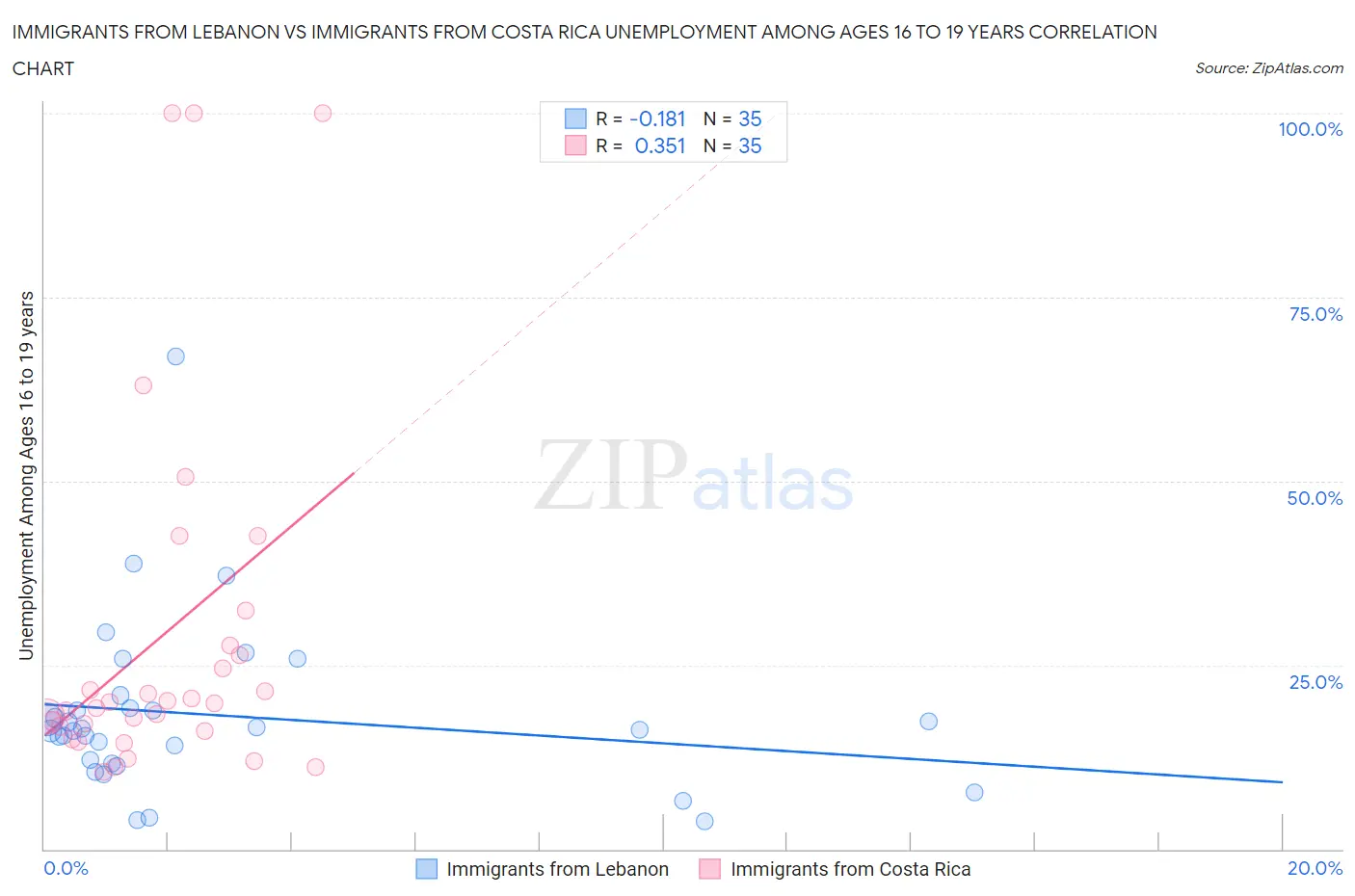 Immigrants from Lebanon vs Immigrants from Costa Rica Unemployment Among Ages 16 to 19 years