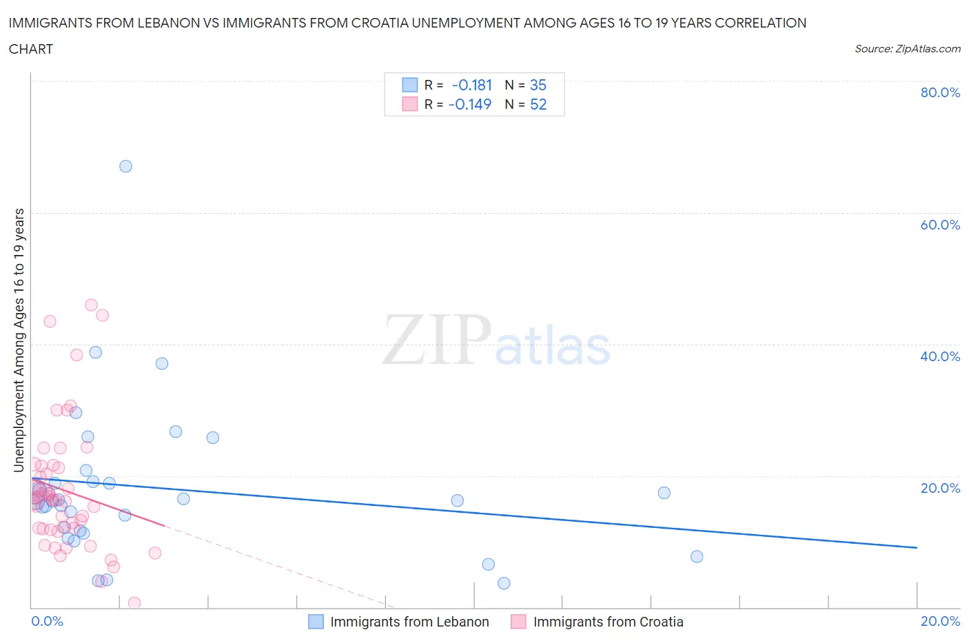 Immigrants from Lebanon vs Immigrants from Croatia Unemployment Among Ages 16 to 19 years
