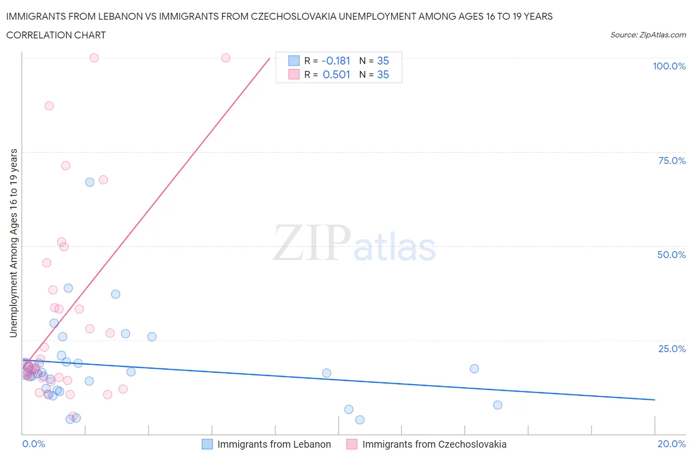 Immigrants from Lebanon vs Immigrants from Czechoslovakia Unemployment Among Ages 16 to 19 years