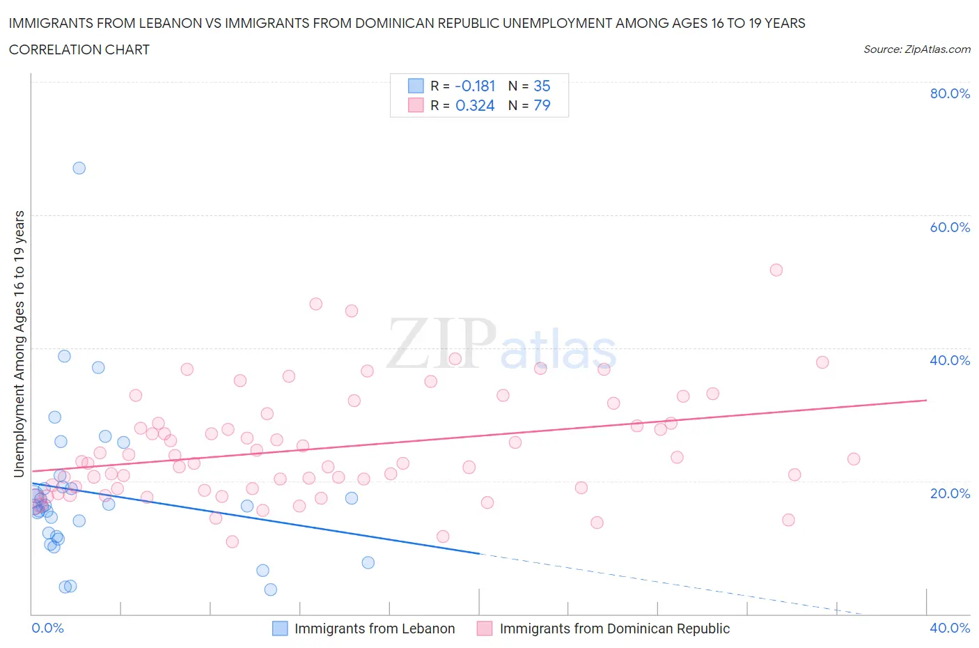 Immigrants from Lebanon vs Immigrants from Dominican Republic Unemployment Among Ages 16 to 19 years