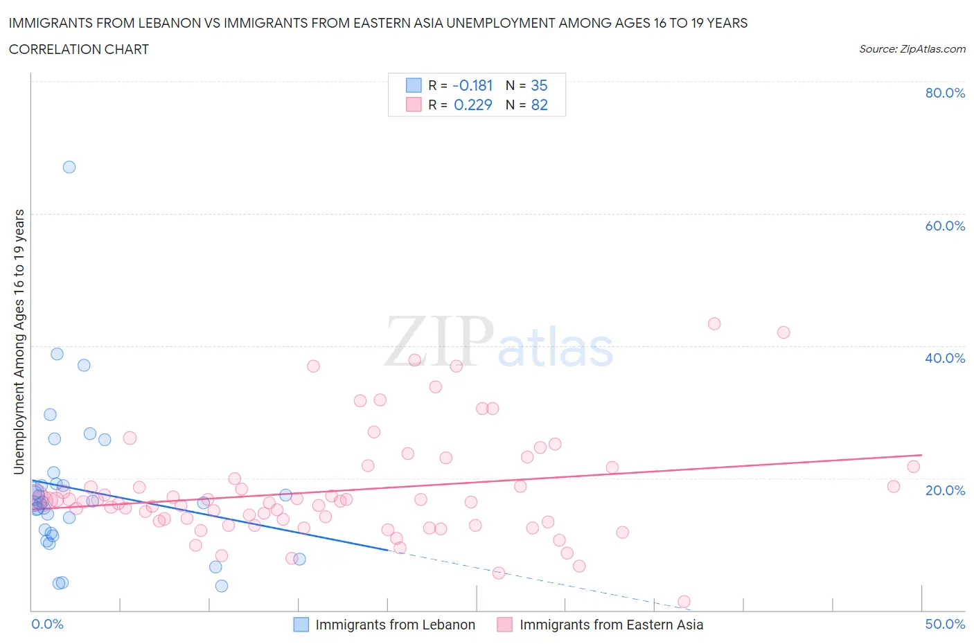 Immigrants from Lebanon vs Immigrants from Eastern Asia Unemployment Among Ages 16 to 19 years