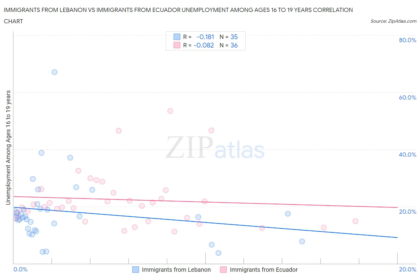 Immigrants from Lebanon vs Immigrants from Ecuador Unemployment Among Ages 16 to 19 years