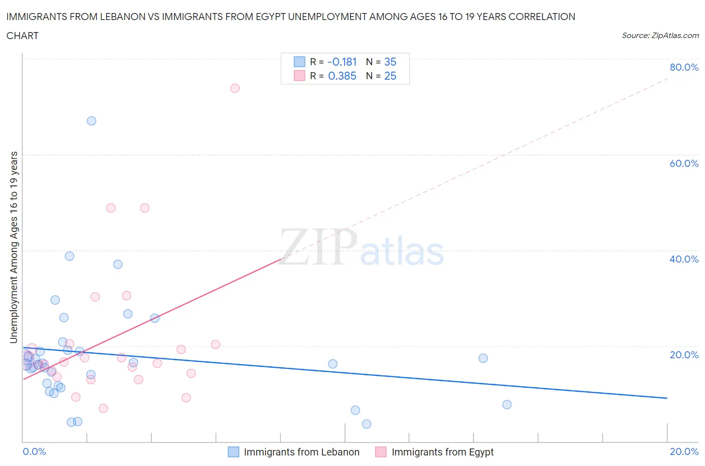 Immigrants from Lebanon vs Immigrants from Egypt Unemployment Among Ages 16 to 19 years