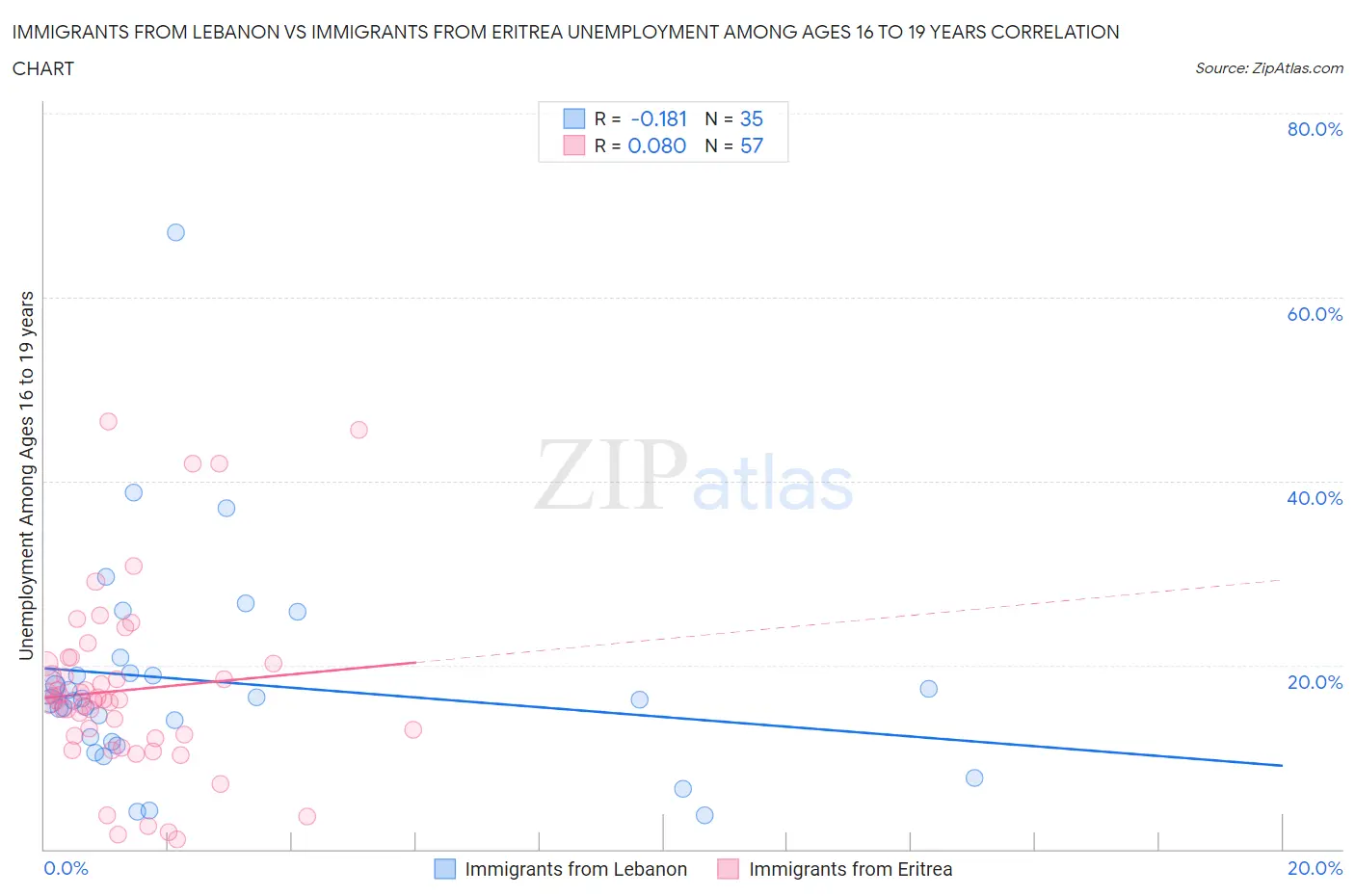 Immigrants from Lebanon vs Immigrants from Eritrea Unemployment Among Ages 16 to 19 years