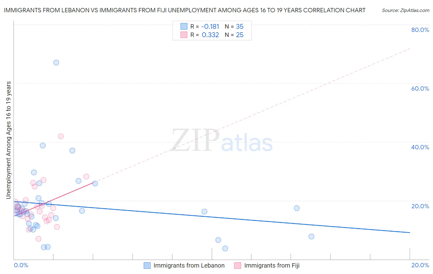 Immigrants from Lebanon vs Immigrants from Fiji Unemployment Among Ages 16 to 19 years