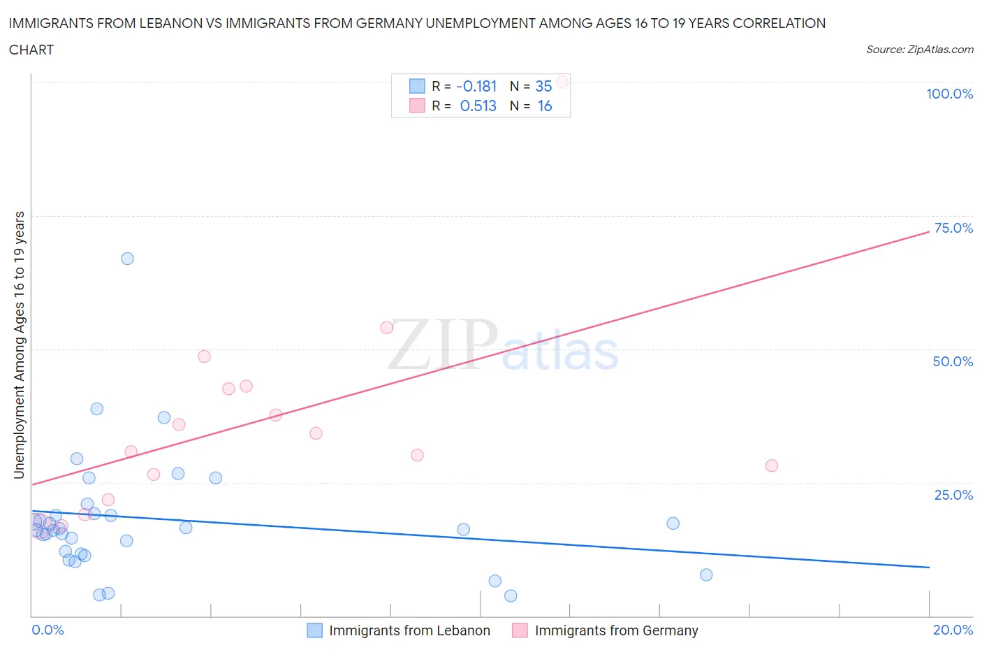 Immigrants from Lebanon vs Immigrants from Germany Unemployment Among Ages 16 to 19 years