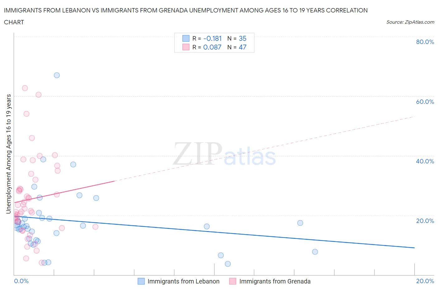 Immigrants from Lebanon vs Immigrants from Grenada Unemployment Among Ages 16 to 19 years