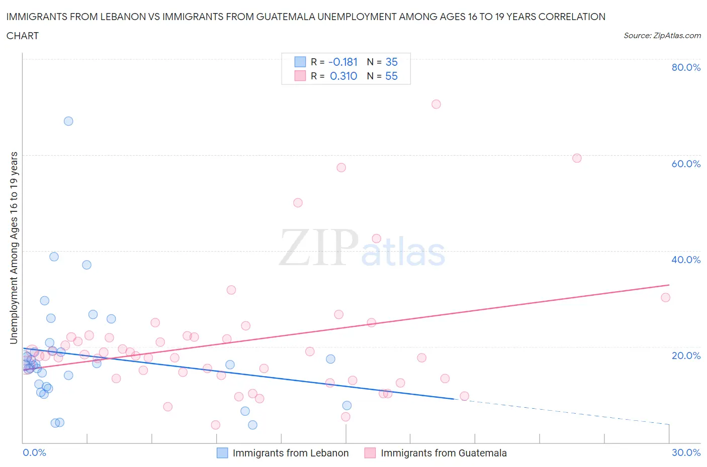 Immigrants from Lebanon vs Immigrants from Guatemala Unemployment Among Ages 16 to 19 years