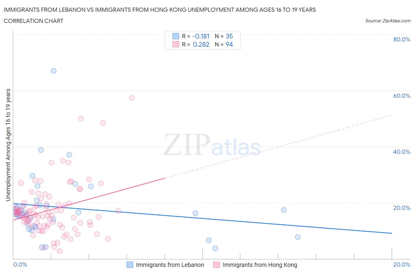 Immigrants from Lebanon vs Immigrants from Hong Kong Unemployment Among Ages 16 to 19 years