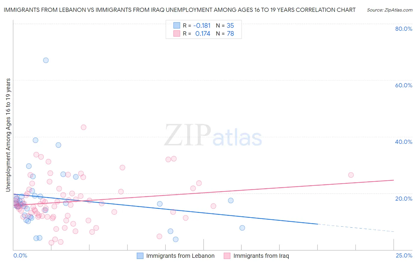 Immigrants from Lebanon vs Immigrants from Iraq Unemployment Among Ages 16 to 19 years
